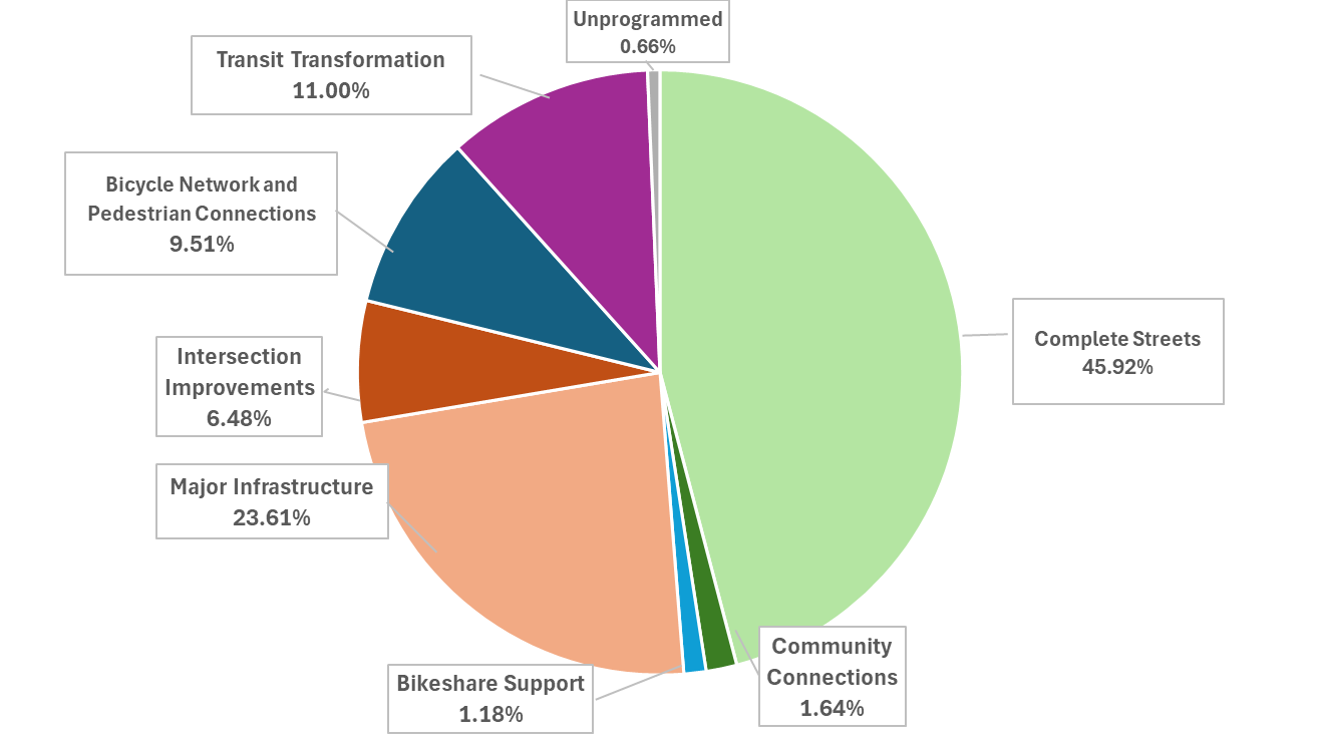 Pie chart